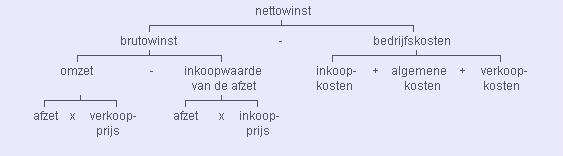 analysediagram van de nettowinst in een handelsonderneming