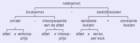 Berekening nettowinst