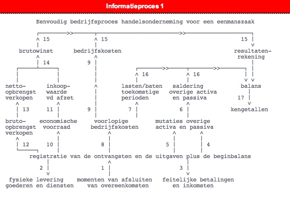 Informatieproces 1