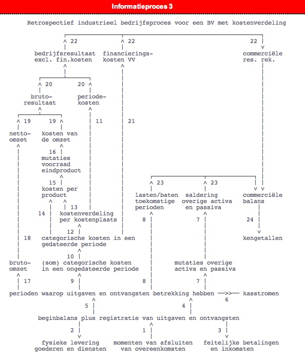 Informatieproces 3